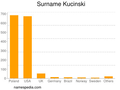 Familiennamen Kucinski