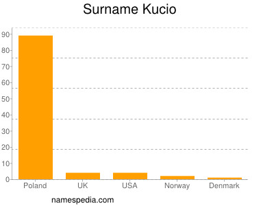 Surname Kucio