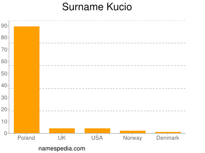 Familiennamen Kucio