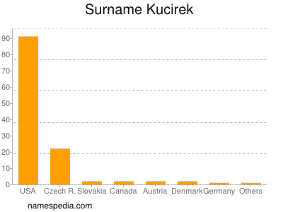 nom Kucirek