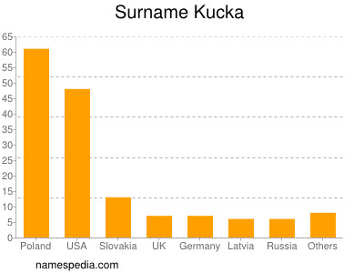 Surname Kucka