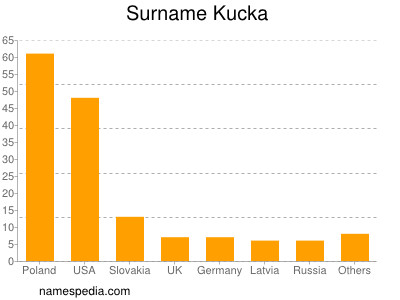 Familiennamen Kucka