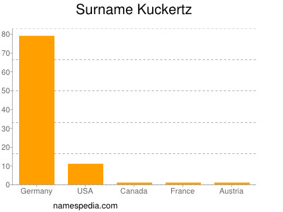 Familiennamen Kuckertz