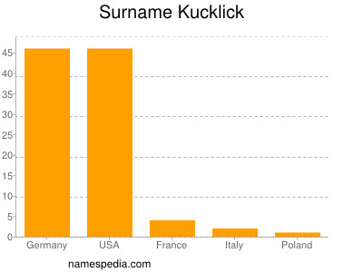 Familiennamen Kucklick