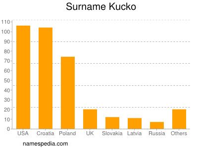 Familiennamen Kucko