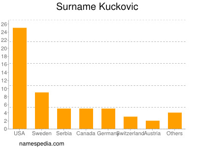 Familiennamen Kuckovic