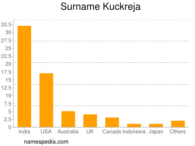 Familiennamen Kuckreja