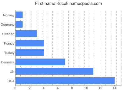 Vornamen Kucuk