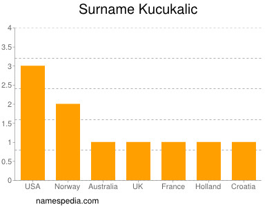 Surname Kucukalic