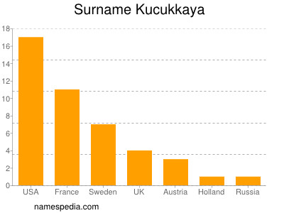 Familiennamen Kucukkaya