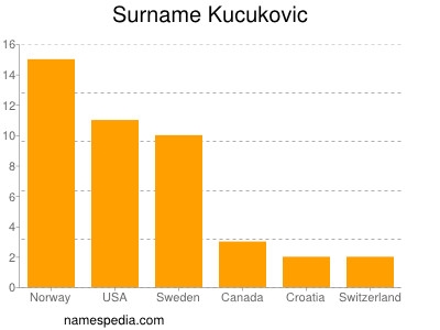 Familiennamen Kucukovic