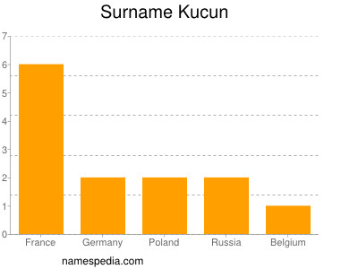 Familiennamen Kucun