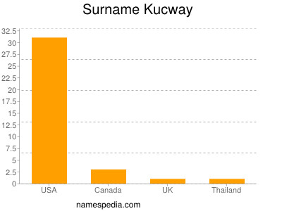 Familiennamen Kucway