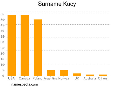 Familiennamen Kucy