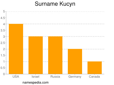 Familiennamen Kucyn