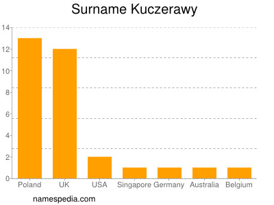 Familiennamen Kuczerawy