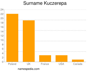 Familiennamen Kuczerepa