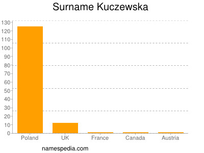 Familiennamen Kuczewska