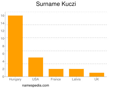 nom Kuczi