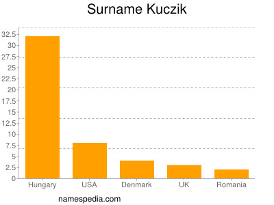 Familiennamen Kuczik