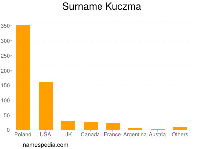 Surname Kuczma