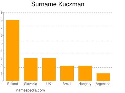 Familiennamen Kuczman