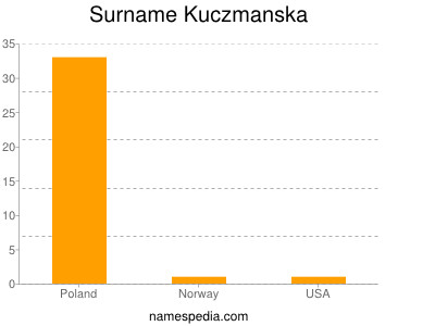 nom Kuczmanska