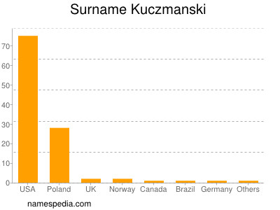 Familiennamen Kuczmanski