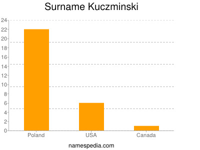 Familiennamen Kuczminski