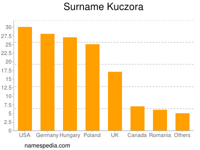 nom Kuczora