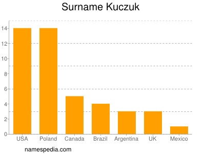 Familiennamen Kuczuk