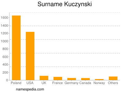 nom Kuczynski