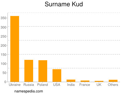 Familiennamen Kud