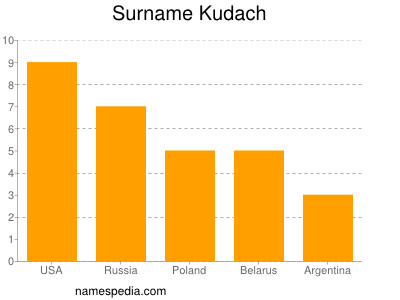 Surname Kudach