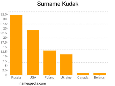 Surname Kudak