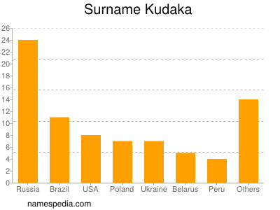 Familiennamen Kudaka