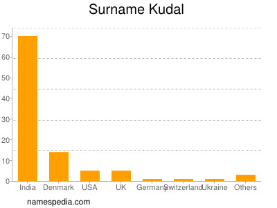 Familiennamen Kudal