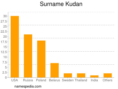 Familiennamen Kudan