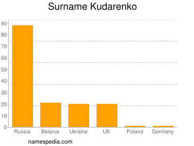 Familiennamen Kudarenko