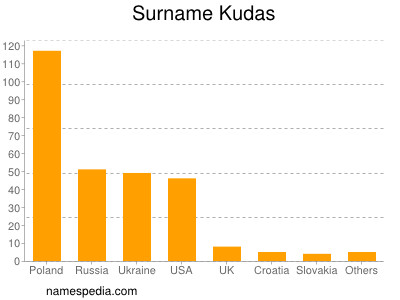 Familiennamen Kudas