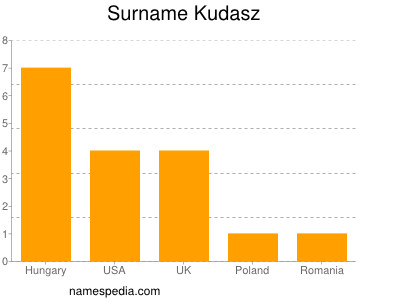 Familiennamen Kudasz