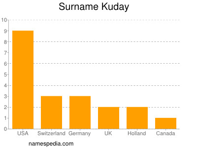Familiennamen Kuday