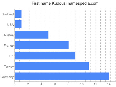 Vornamen Kuddusi