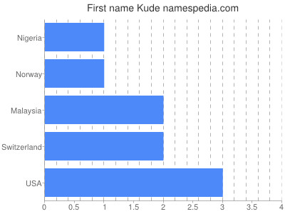 Vornamen Kude