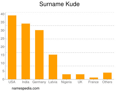 Familiennamen Kude