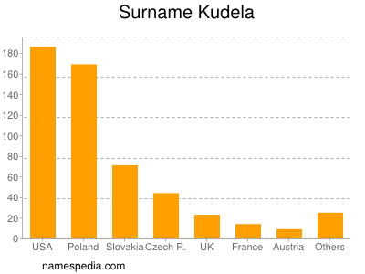 Familiennamen Kudela