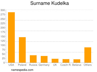 Familiennamen Kudelka