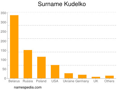 Familiennamen Kudelko