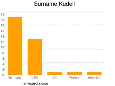 Familiennamen Kudell