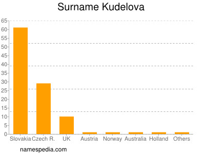 Familiennamen Kudelova